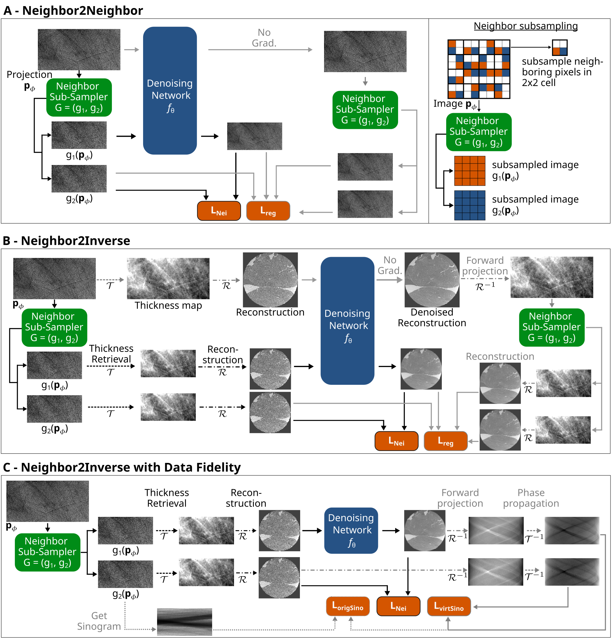 Overview of the Neighbor2Inverse method